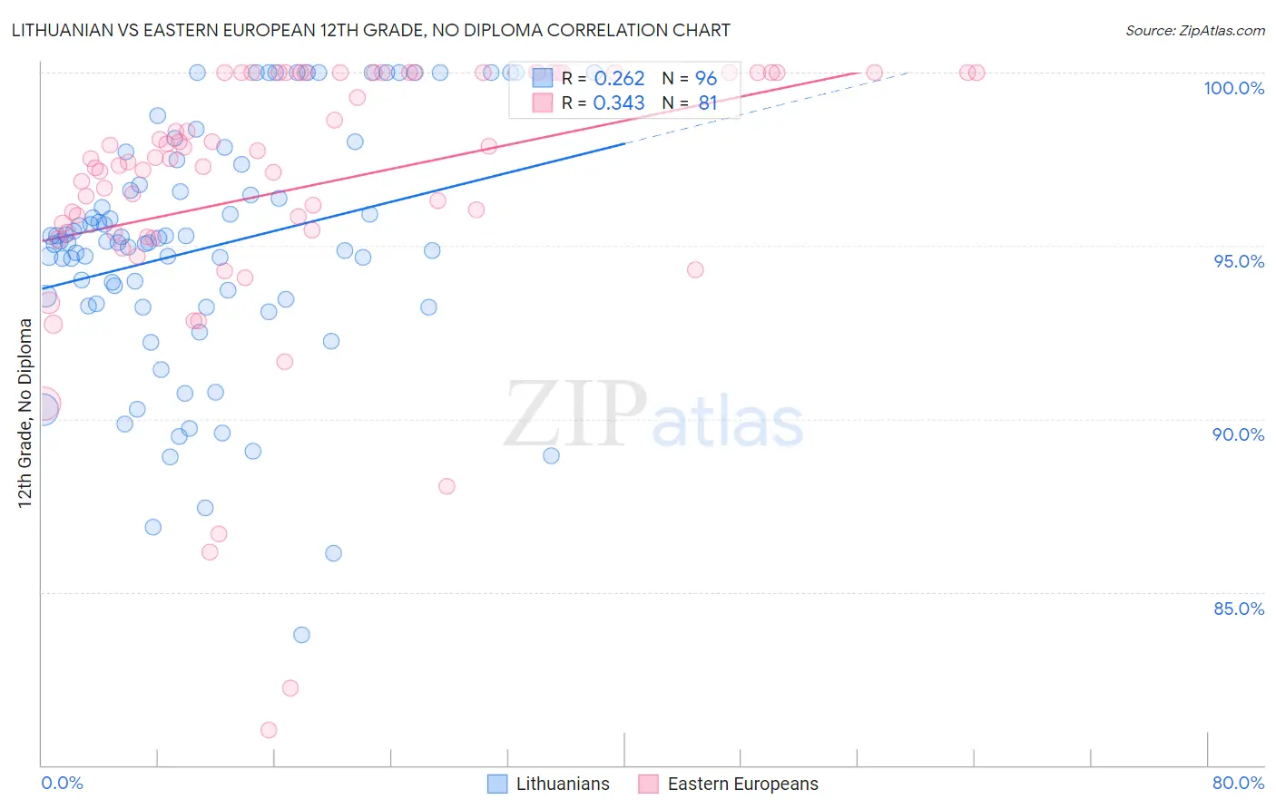 Lithuanian vs Eastern European 12th Grade, No Diploma