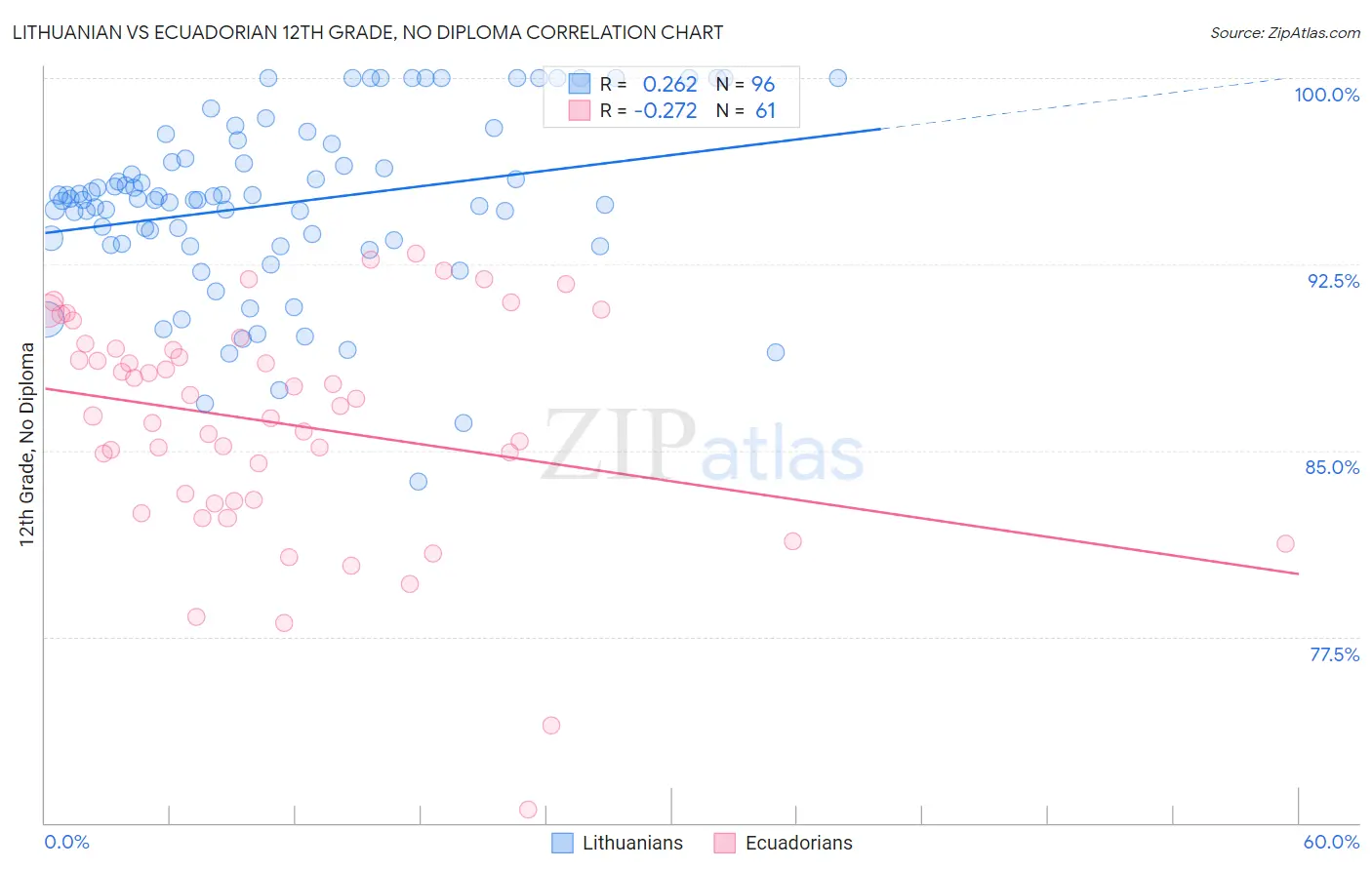 Lithuanian vs Ecuadorian 12th Grade, No Diploma