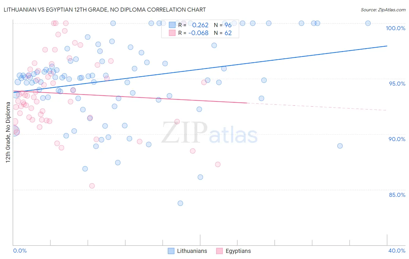 Lithuanian vs Egyptian 12th Grade, No Diploma