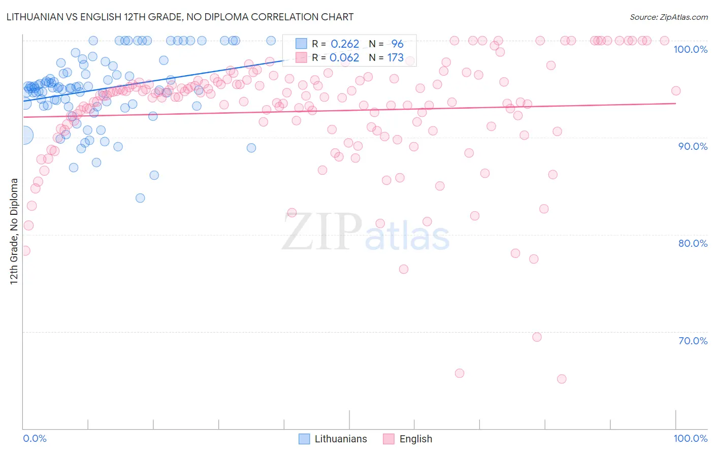 Lithuanian vs English 12th Grade, No Diploma