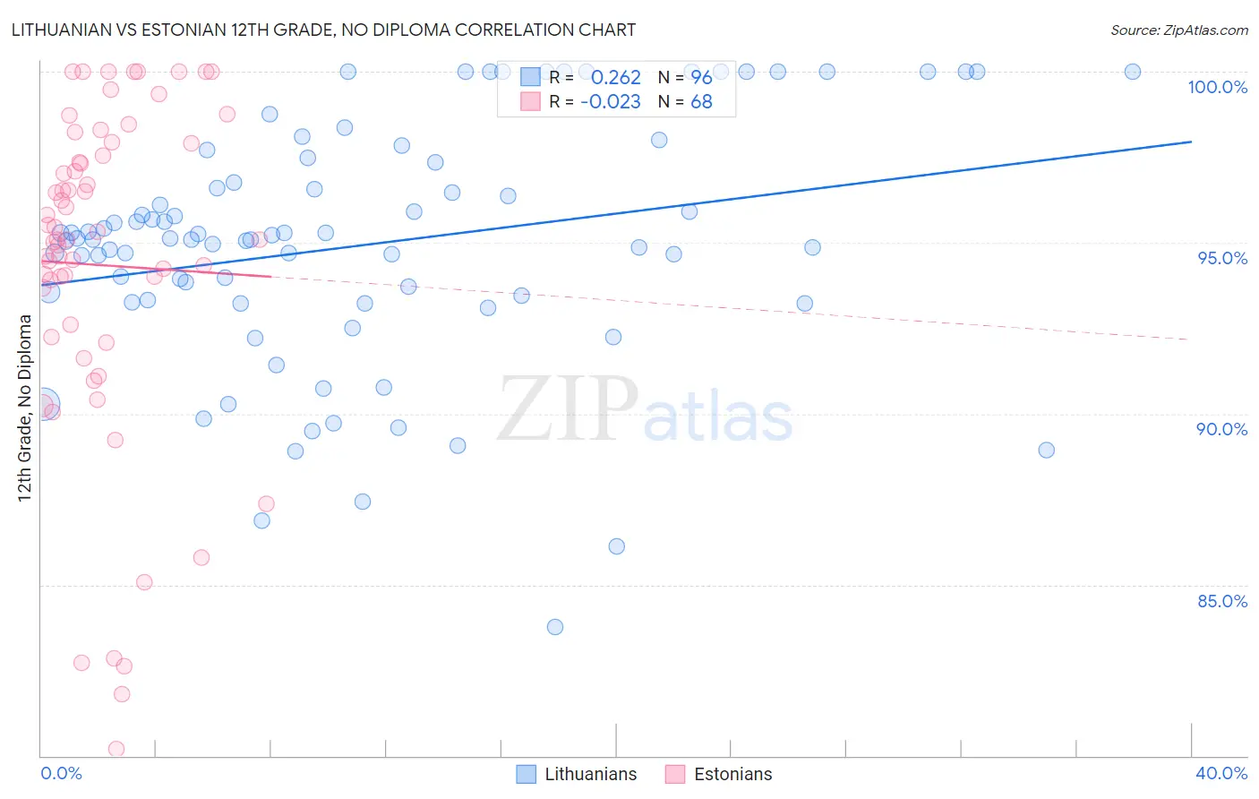 Lithuanian vs Estonian 12th Grade, No Diploma