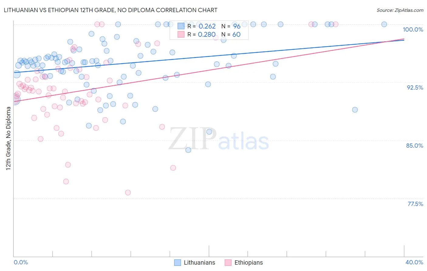 Lithuanian vs Ethiopian 12th Grade, No Diploma