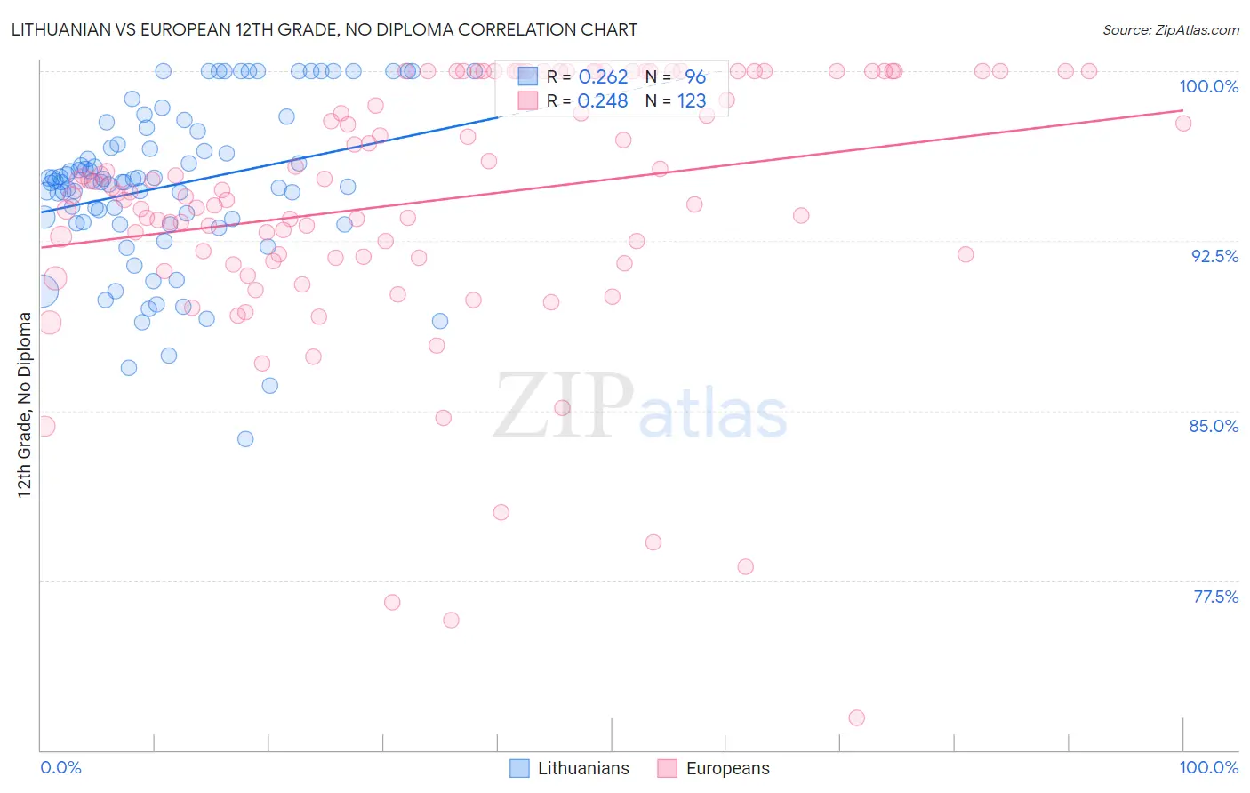 Lithuanian vs European 12th Grade, No Diploma