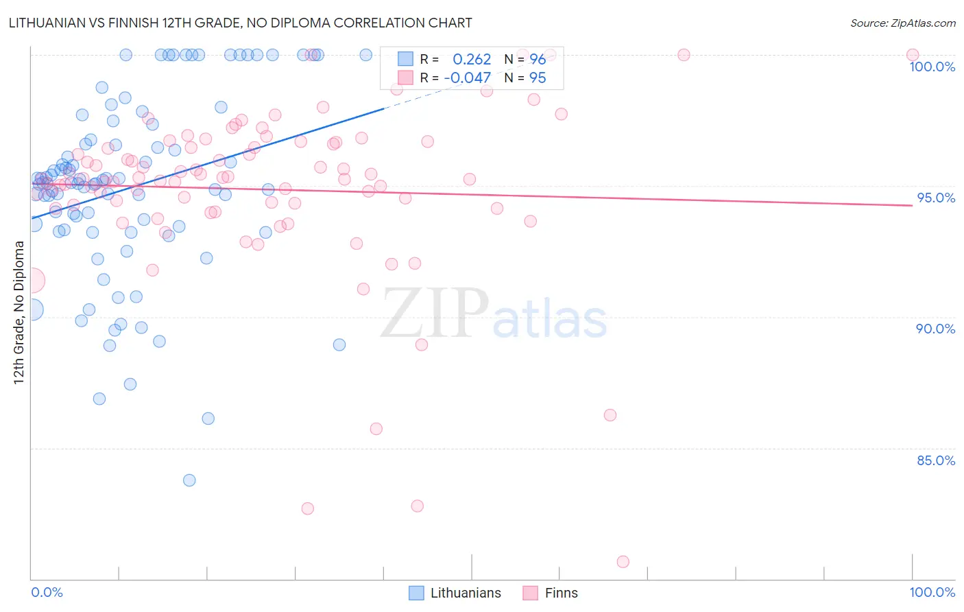 Lithuanian vs Finnish 12th Grade, No Diploma