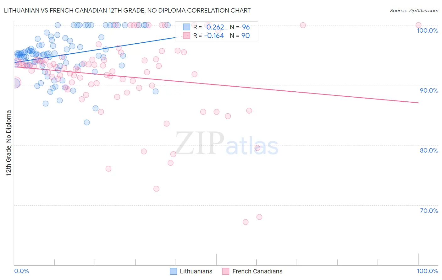 Lithuanian vs French Canadian 12th Grade, No Diploma