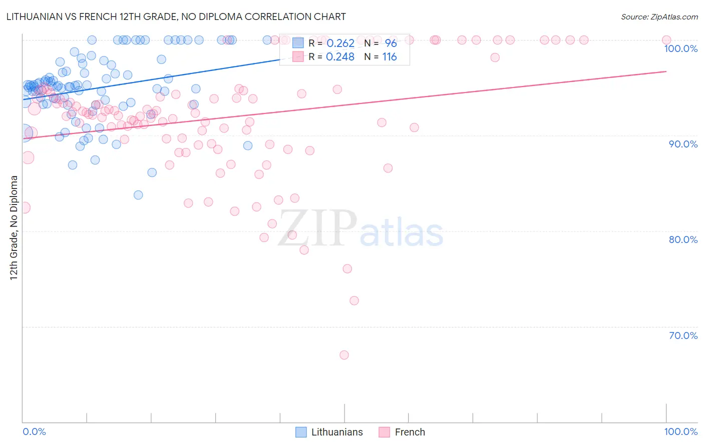 Lithuanian vs French 12th Grade, No Diploma