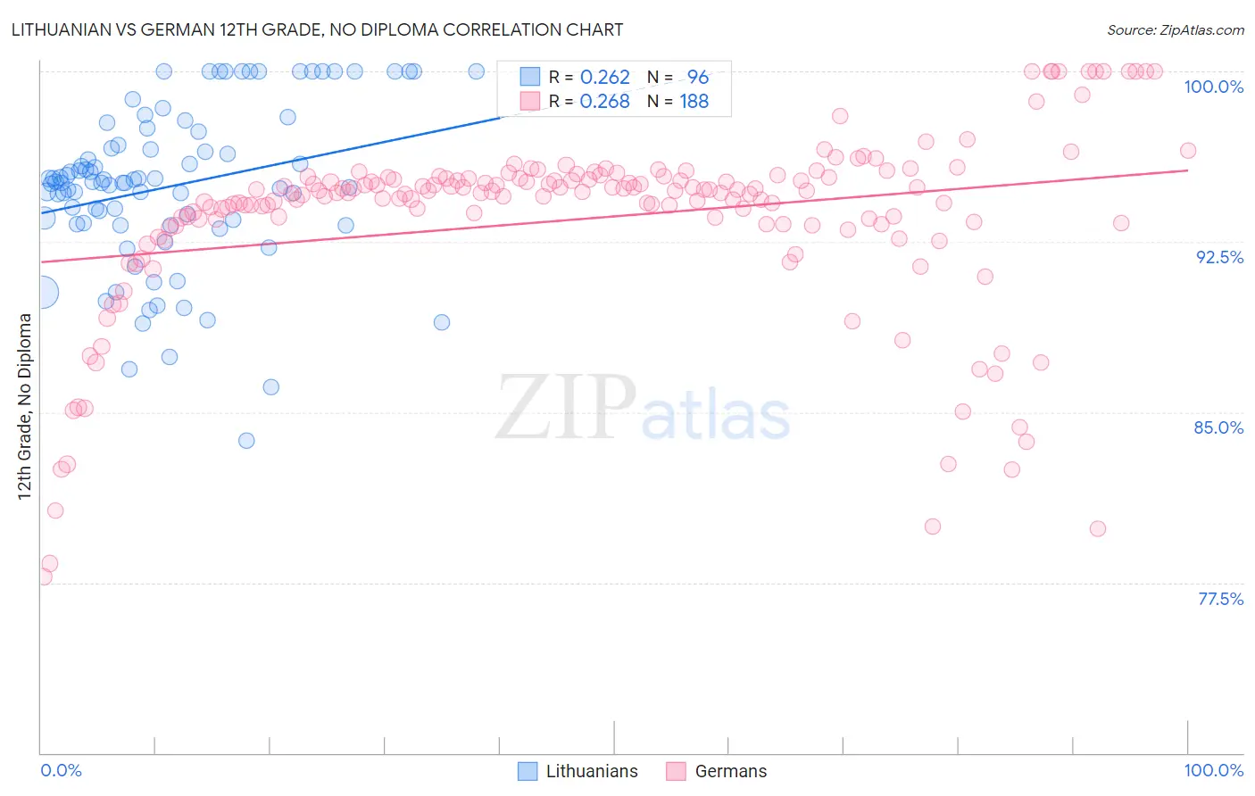 Lithuanian vs German 12th Grade, No Diploma
