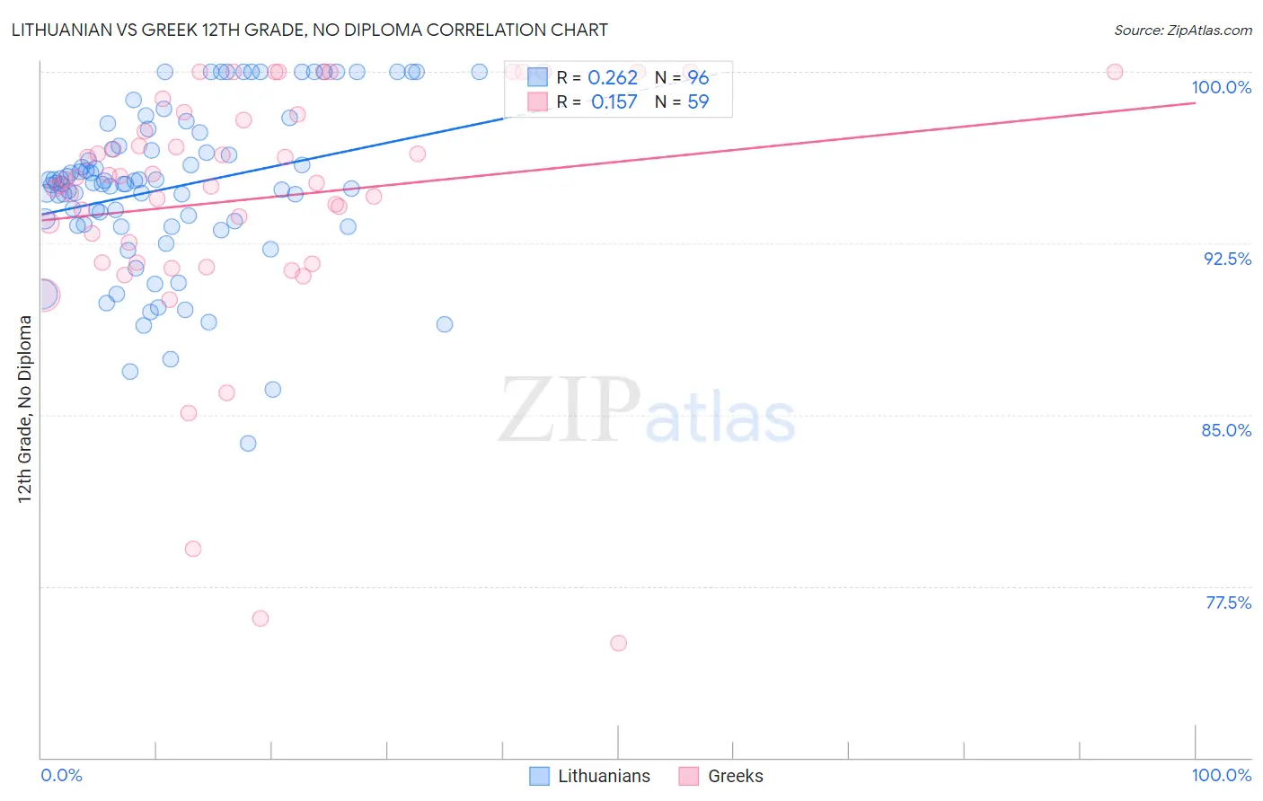 Lithuanian vs Greek 12th Grade, No Diploma