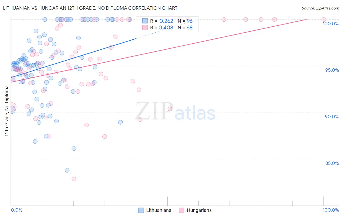 Lithuanian vs Hungarian 12th Grade, No Diploma