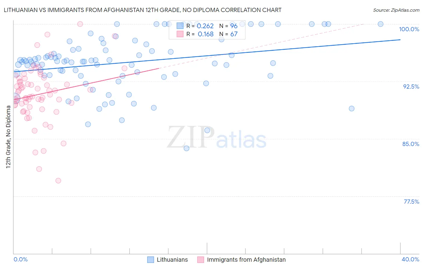 Lithuanian vs Immigrants from Afghanistan 12th Grade, No Diploma