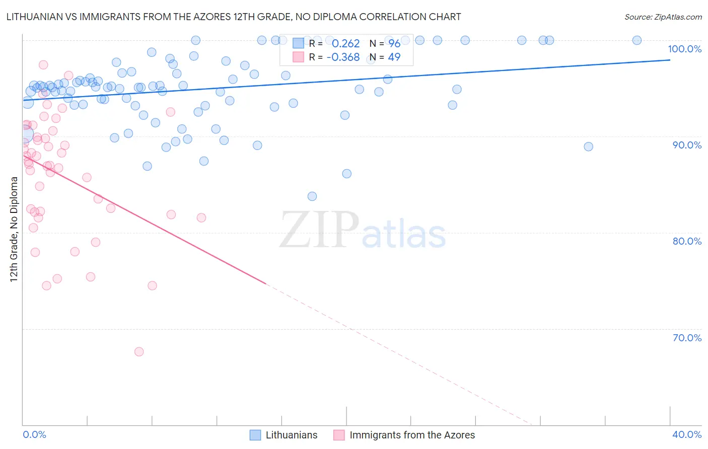 Lithuanian vs Immigrants from the Azores 12th Grade, No Diploma