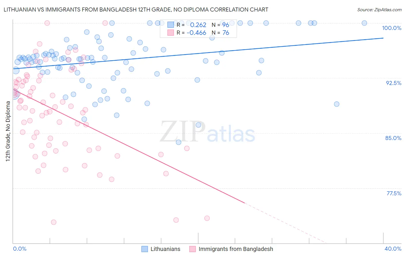 Lithuanian vs Immigrants from Bangladesh 12th Grade, No Diploma