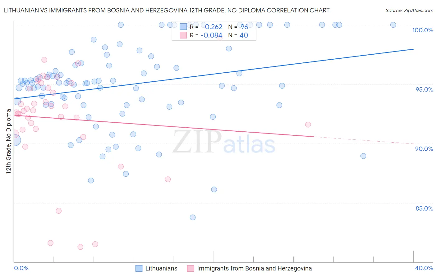 Lithuanian vs Immigrants from Bosnia and Herzegovina 12th Grade, No Diploma