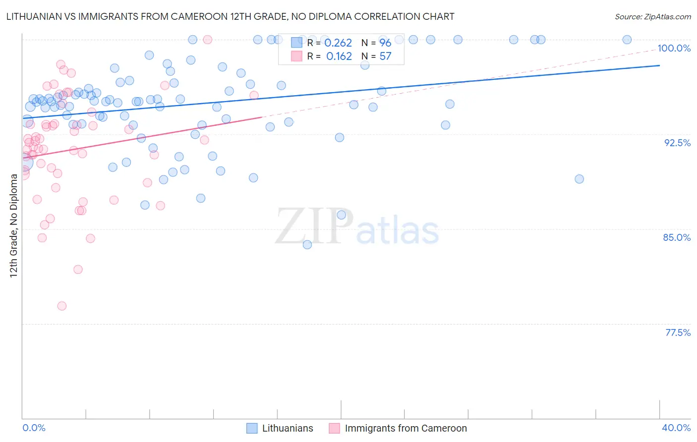 Lithuanian vs Immigrants from Cameroon 12th Grade, No Diploma