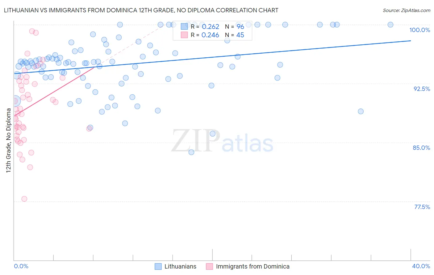 Lithuanian vs Immigrants from Dominica 12th Grade, No Diploma