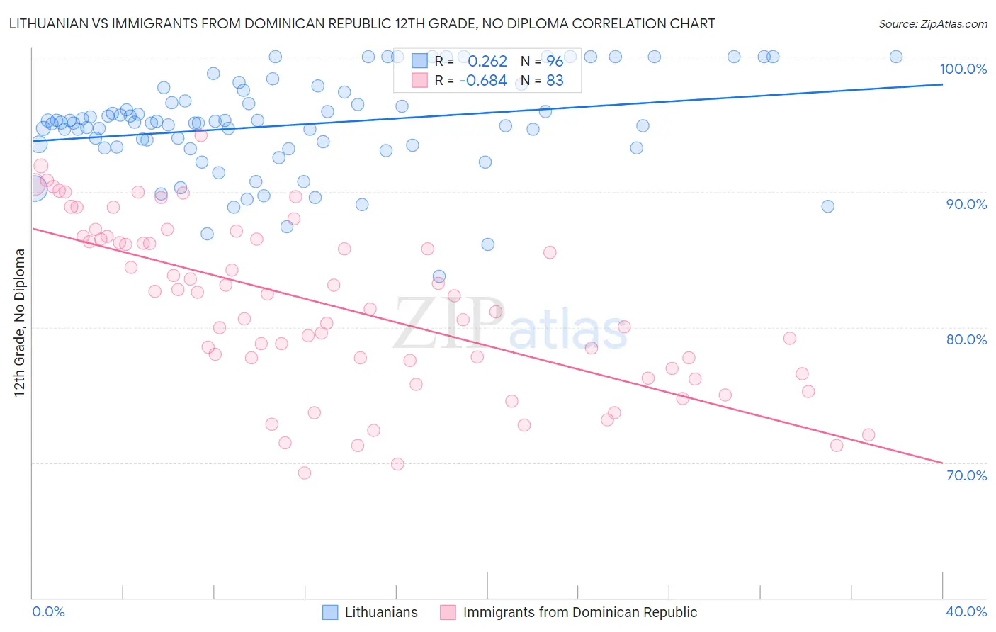 Lithuanian vs Immigrants from Dominican Republic 12th Grade, No Diploma