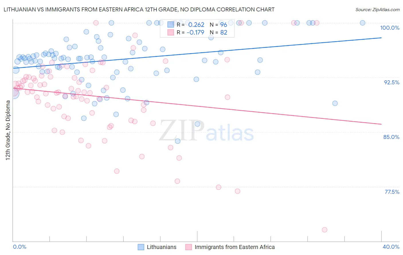 Lithuanian vs Immigrants from Eastern Africa 12th Grade, No Diploma