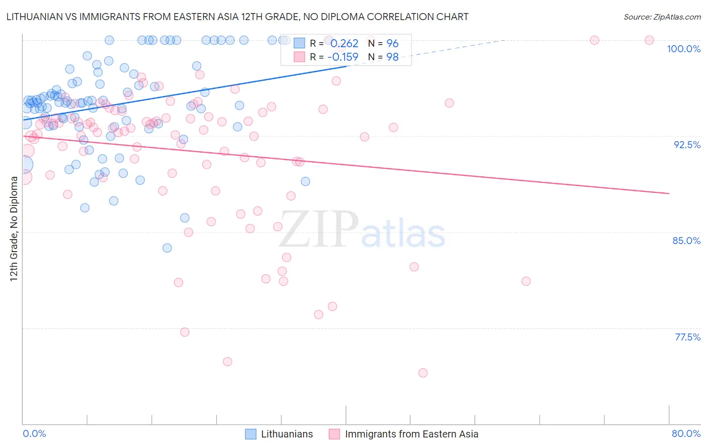 Lithuanian vs Immigrants from Eastern Asia 12th Grade, No Diploma