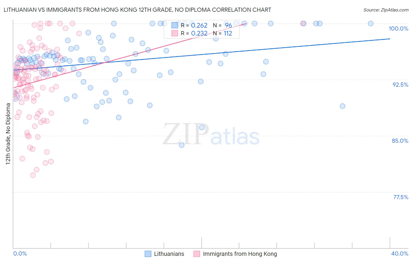 Lithuanian vs Immigrants from Hong Kong 12th Grade, No Diploma