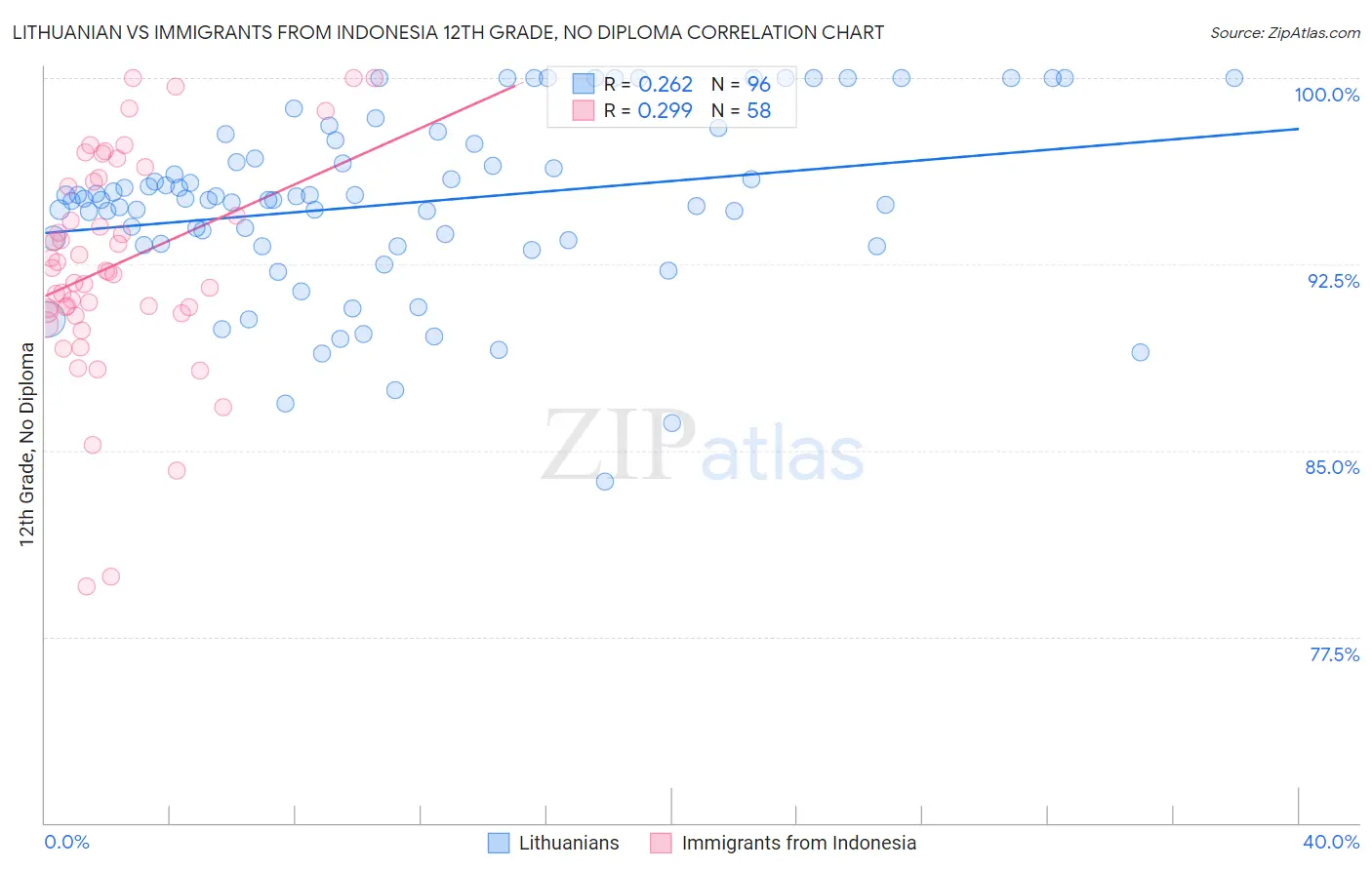 Lithuanian vs Immigrants from Indonesia 12th Grade, No Diploma