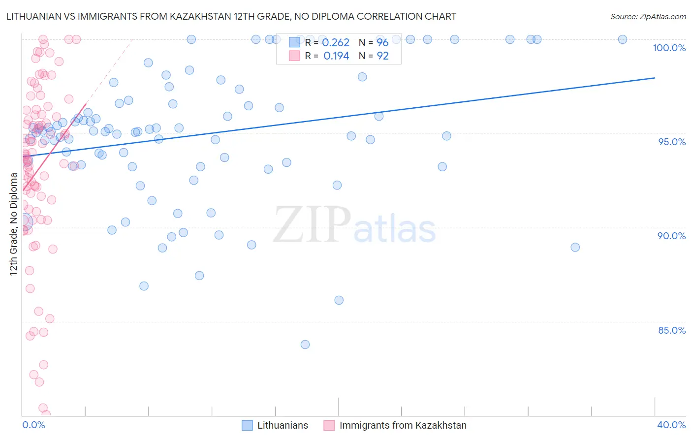 Lithuanian vs Immigrants from Kazakhstan 12th Grade, No Diploma