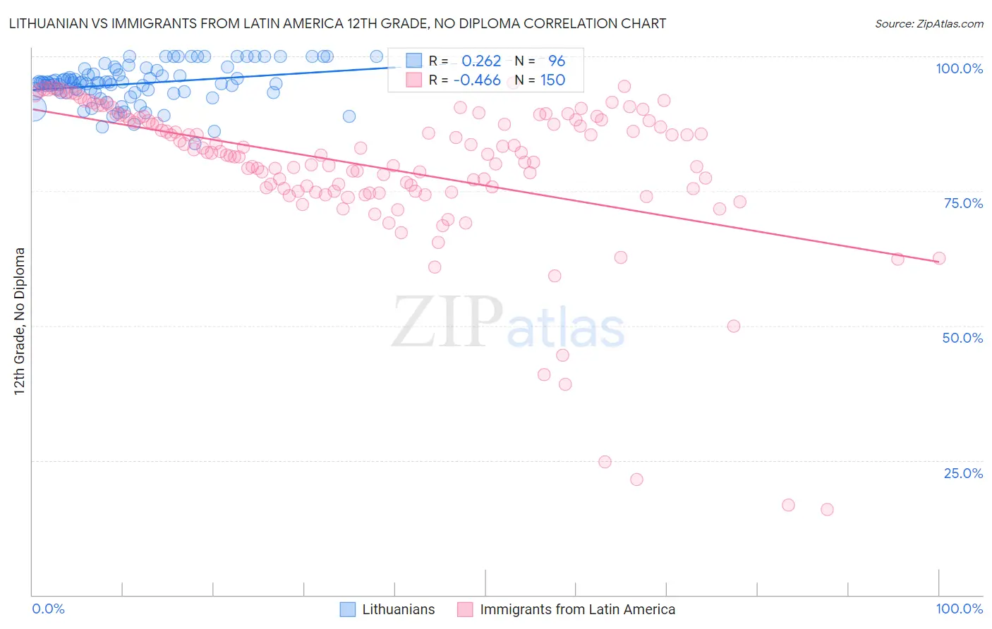 Lithuanian vs Immigrants from Latin America 12th Grade, No Diploma