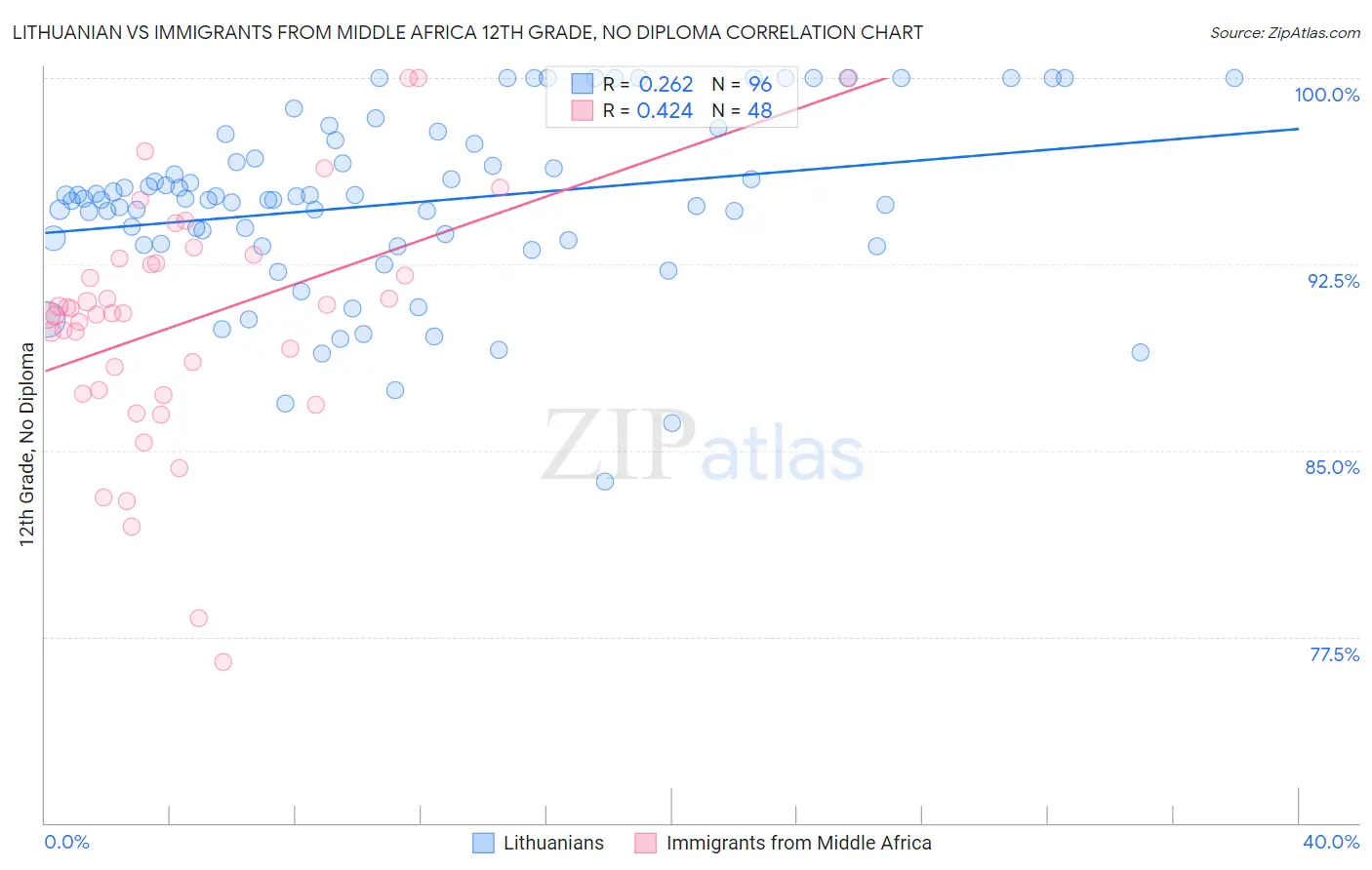 Lithuanian vs Immigrants from Middle Africa 12th Grade, No Diploma