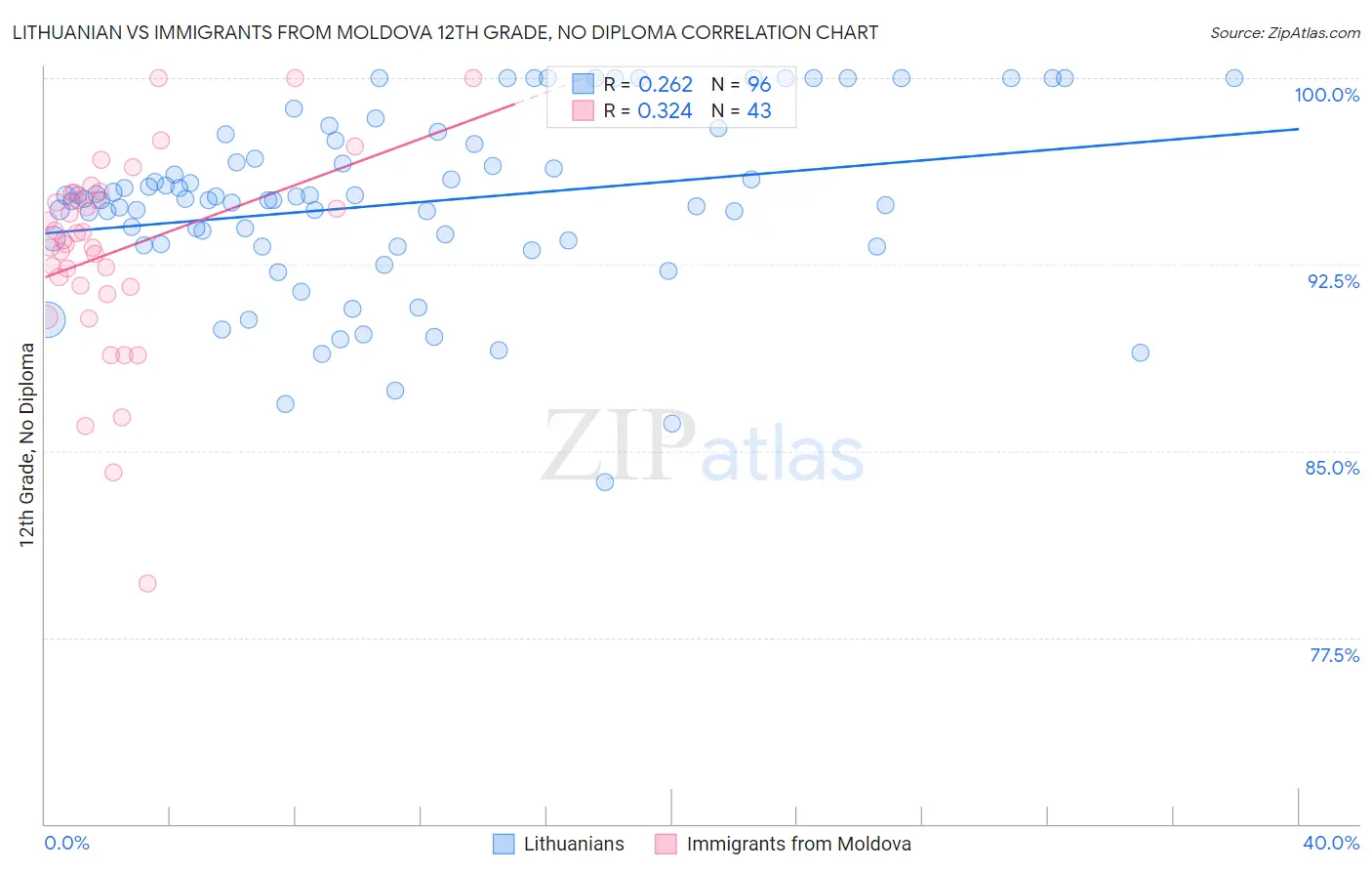 Lithuanian vs Immigrants from Moldova 12th Grade, No Diploma