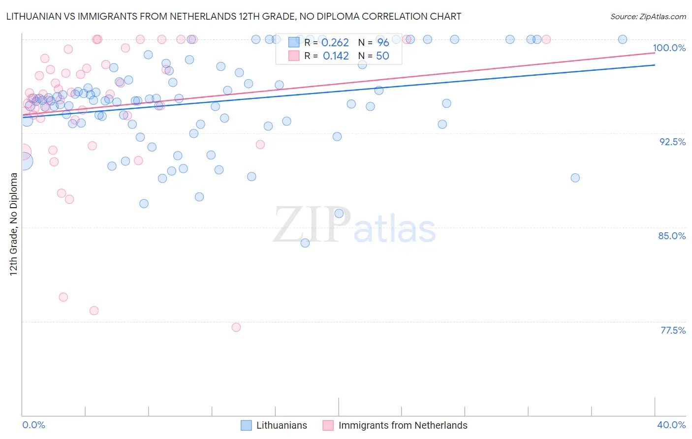 Lithuanian vs Immigrants from Netherlands 12th Grade, No Diploma