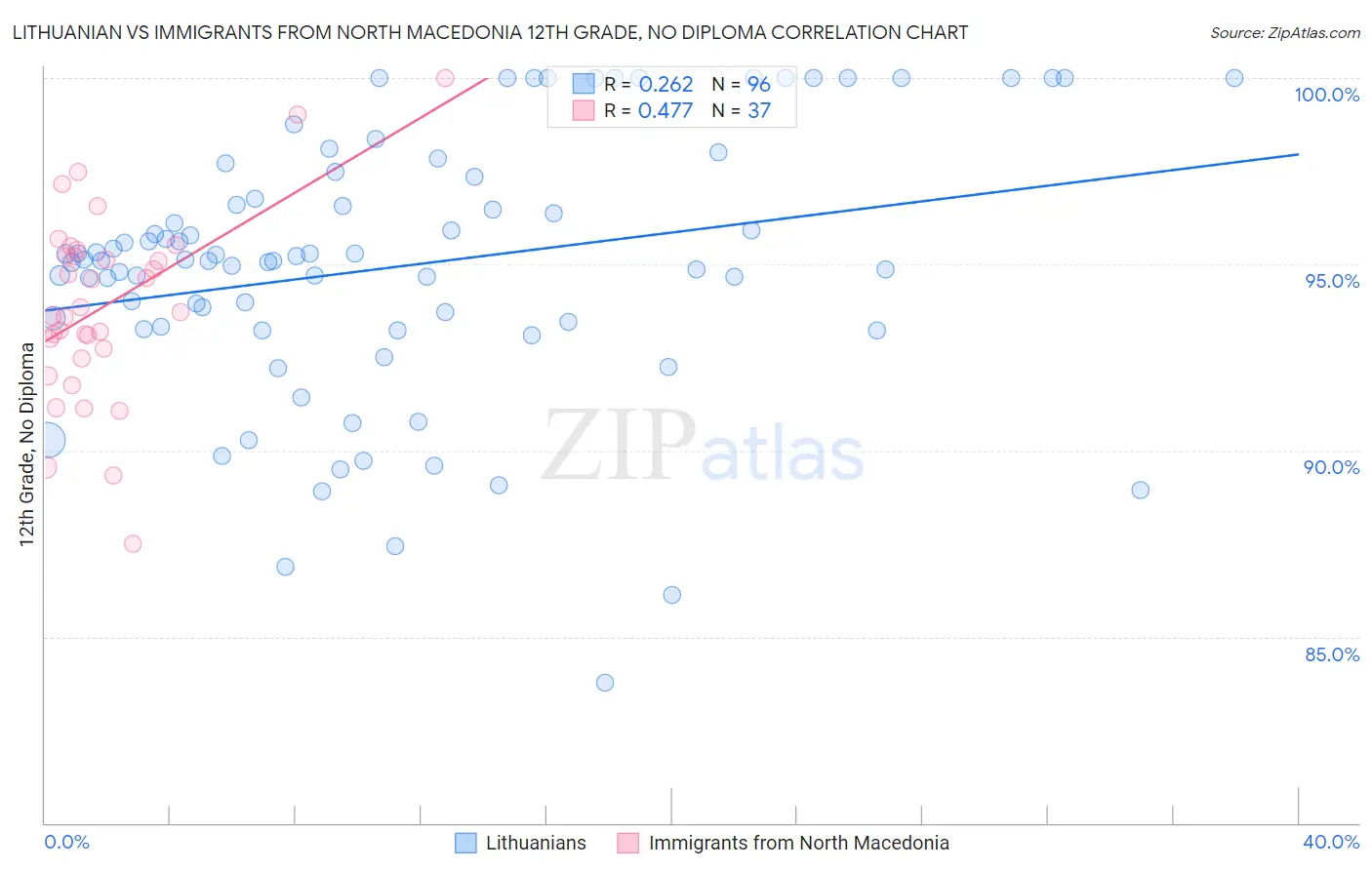 Lithuanian vs Immigrants from North Macedonia 12th Grade, No Diploma