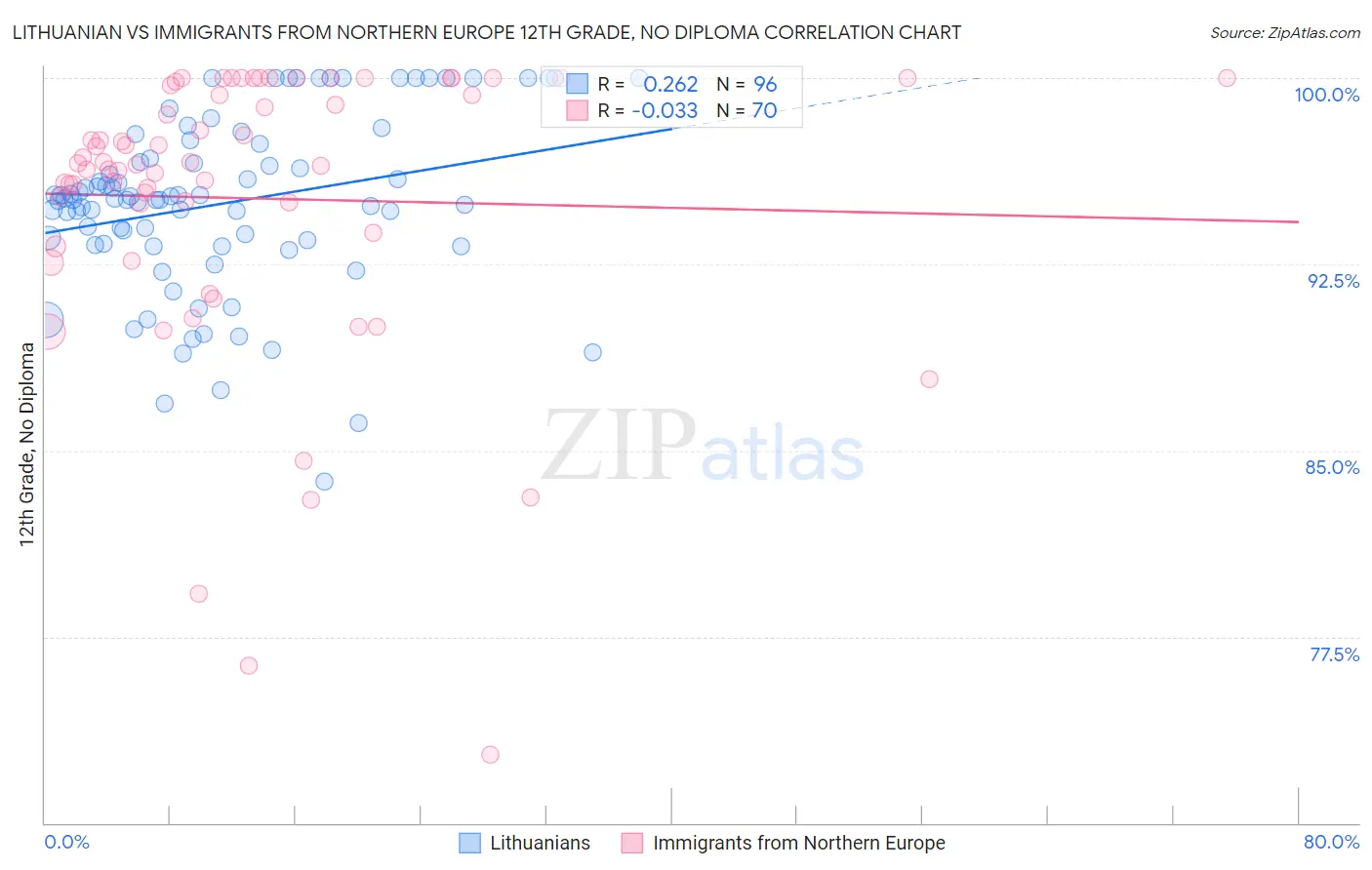Lithuanian vs Immigrants from Northern Europe 12th Grade, No Diploma