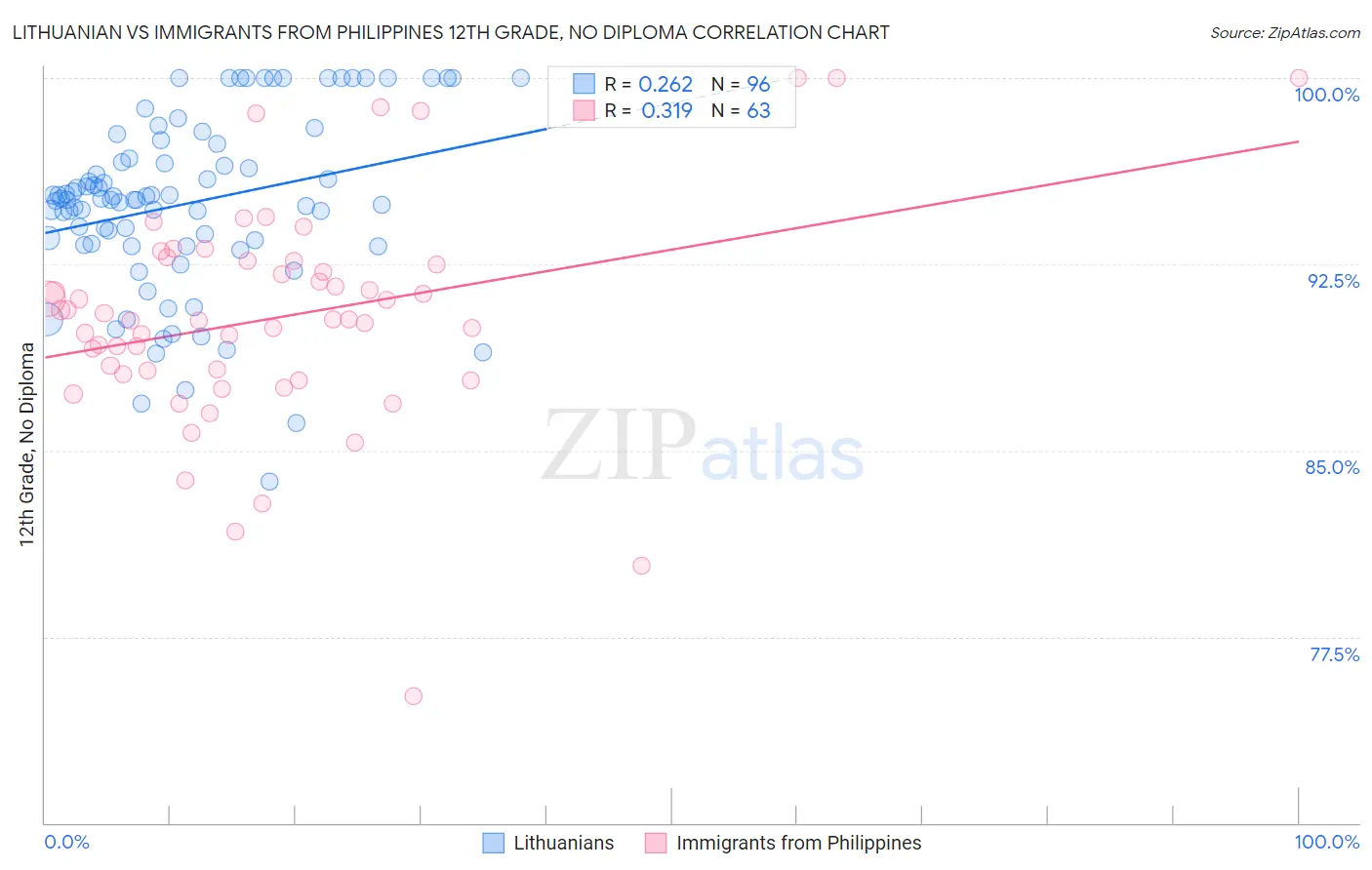 Lithuanian vs Immigrants from Philippines 12th Grade, No Diploma