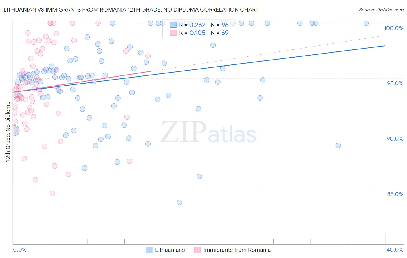 Lithuanian vs Immigrants from Romania 12th Grade, No Diploma
