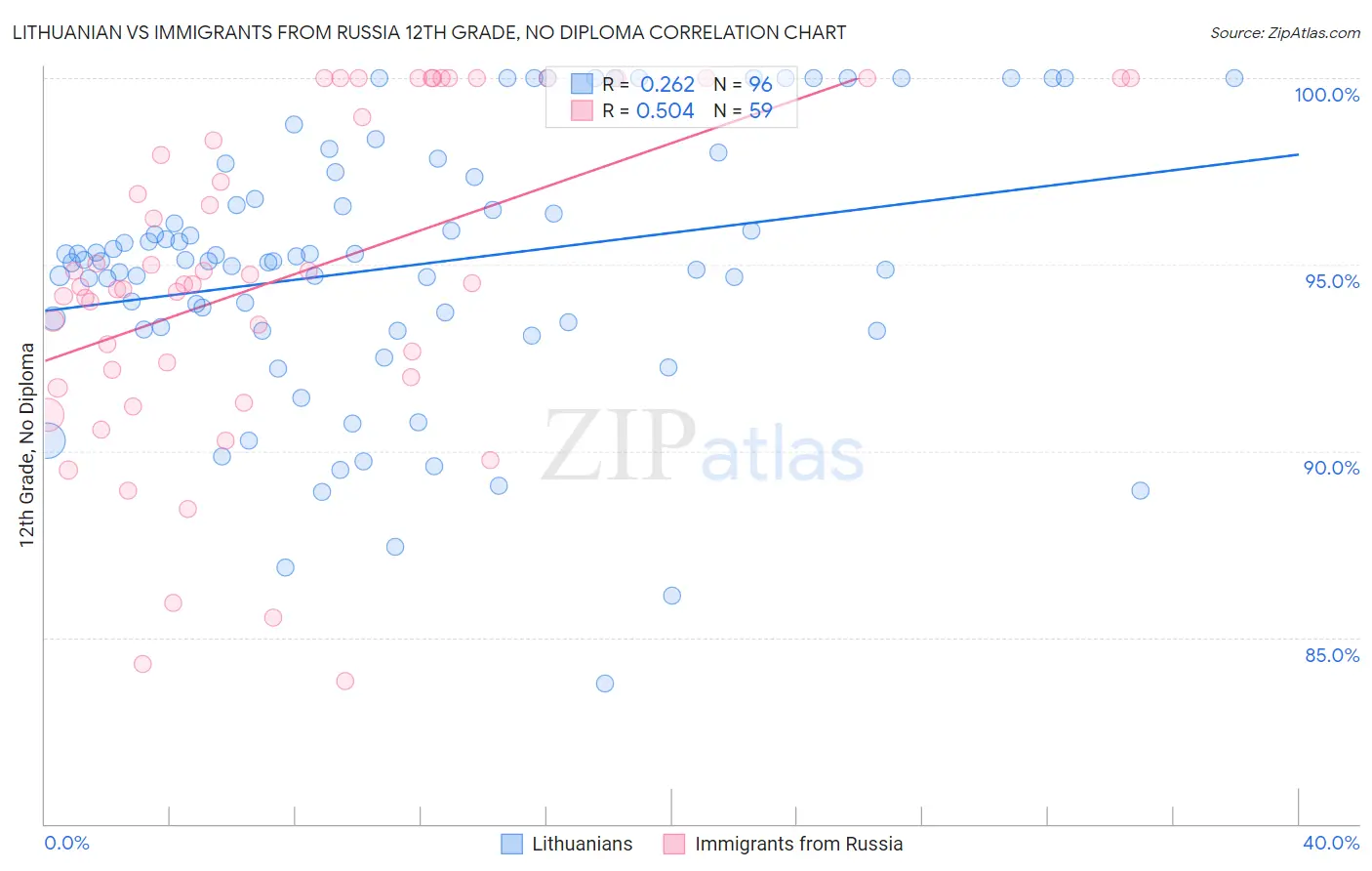 Lithuanian vs Immigrants from Russia 12th Grade, No Diploma