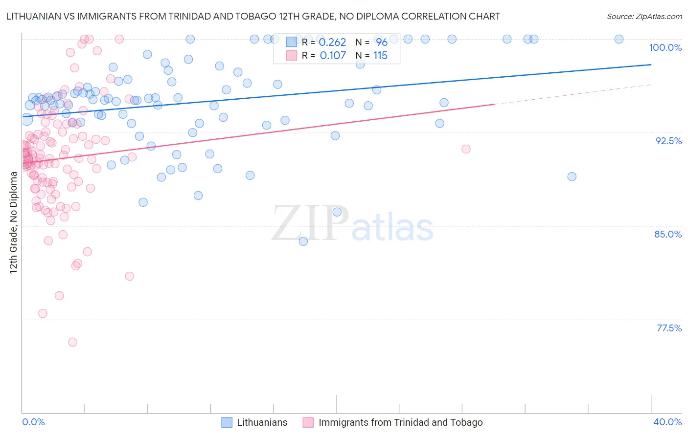 Lithuanian vs Immigrants from Trinidad and Tobago 12th Grade, No Diploma