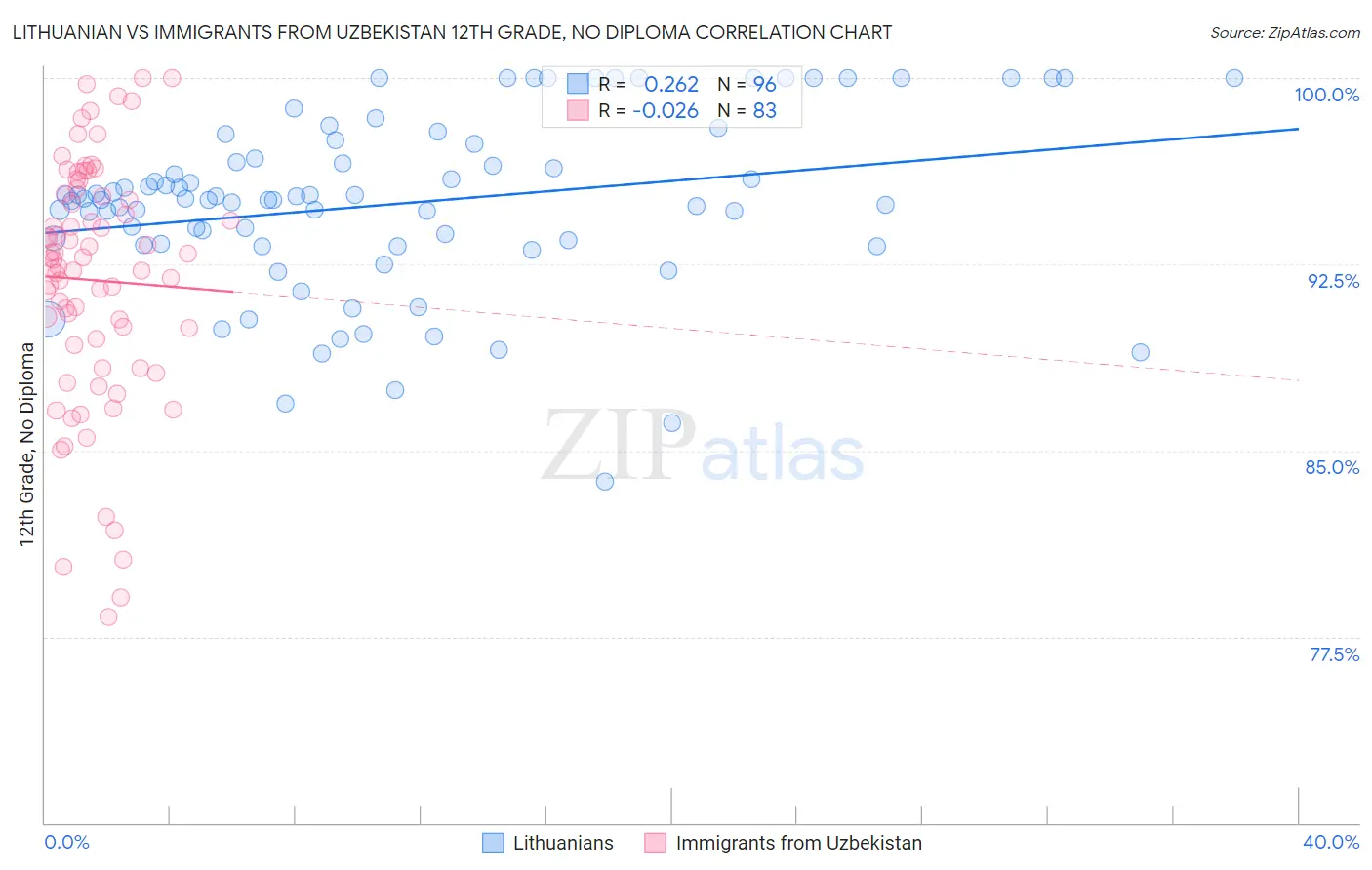 Lithuanian vs Immigrants from Uzbekistan 12th Grade, No Diploma