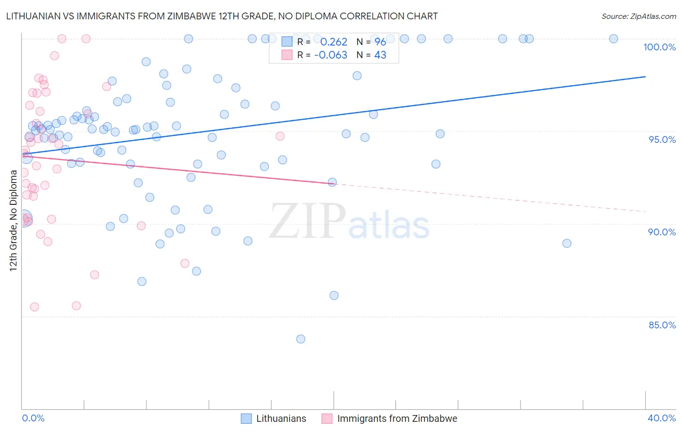 Lithuanian vs Immigrants from Zimbabwe 12th Grade, No Diploma