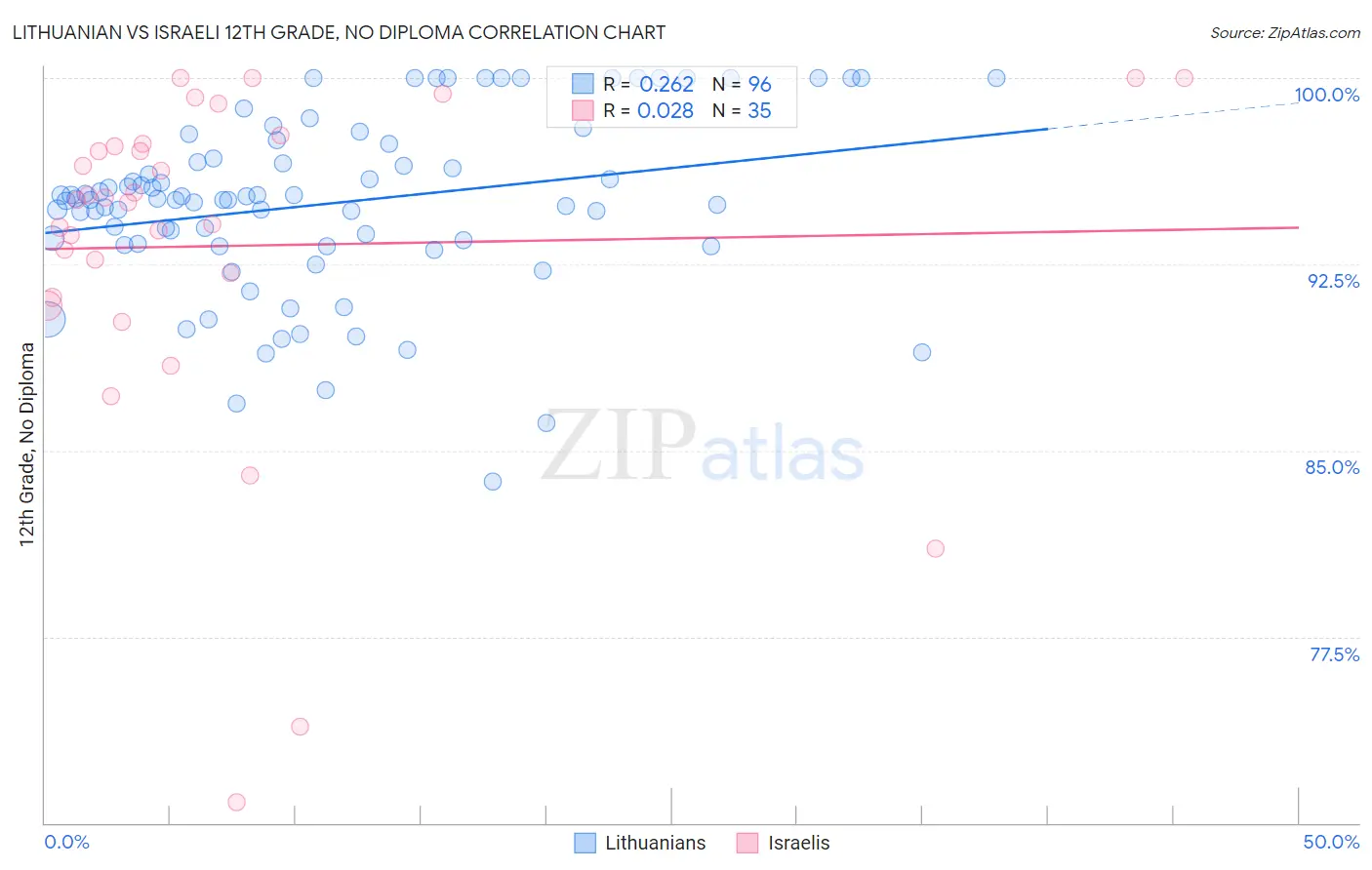 Lithuanian vs Israeli 12th Grade, No Diploma