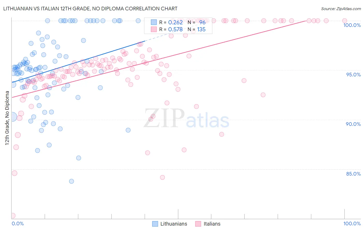 Lithuanian vs Italian 12th Grade, No Diploma