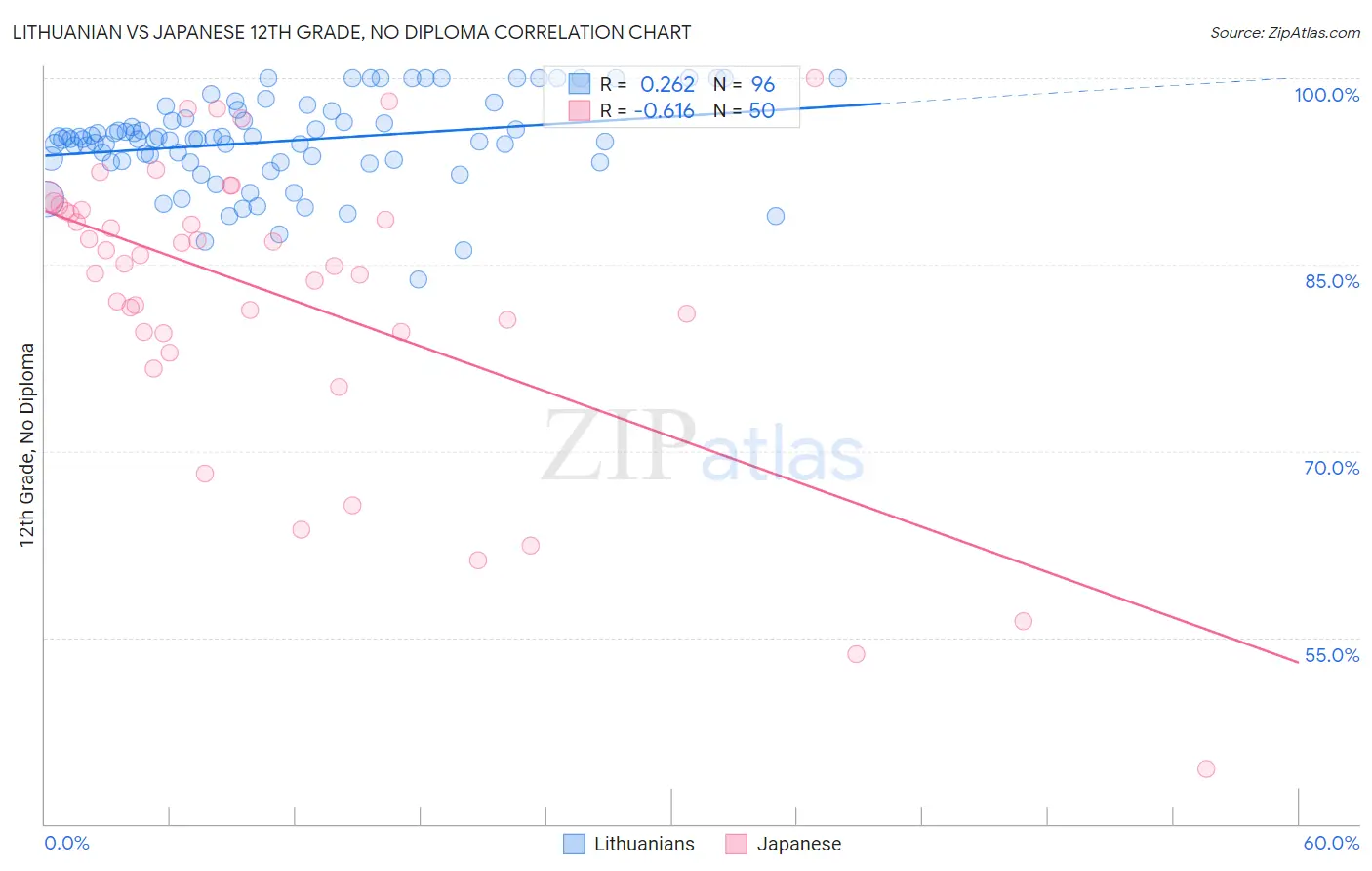 Lithuanian vs Japanese 12th Grade, No Diploma