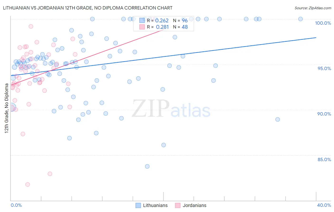 Lithuanian vs Jordanian 12th Grade, No Diploma