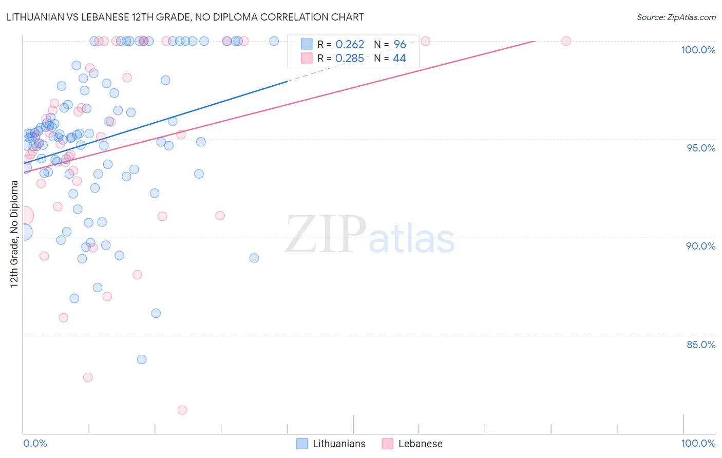 Lithuanian vs Lebanese 12th Grade, No Diploma