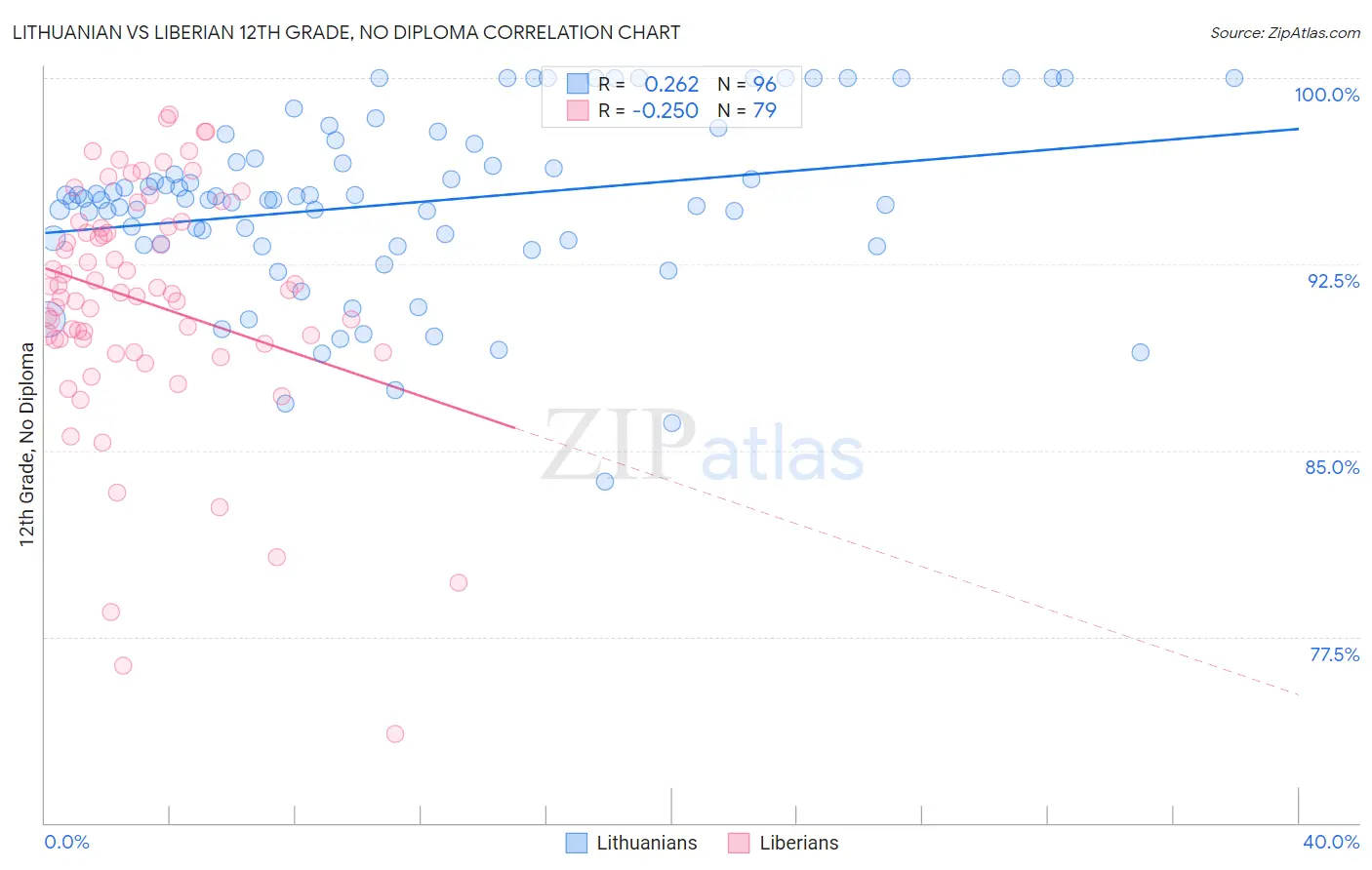 Lithuanian vs Liberian 12th Grade, No Diploma