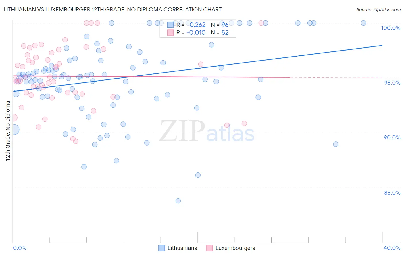 Lithuanian vs Luxembourger 12th Grade, No Diploma
