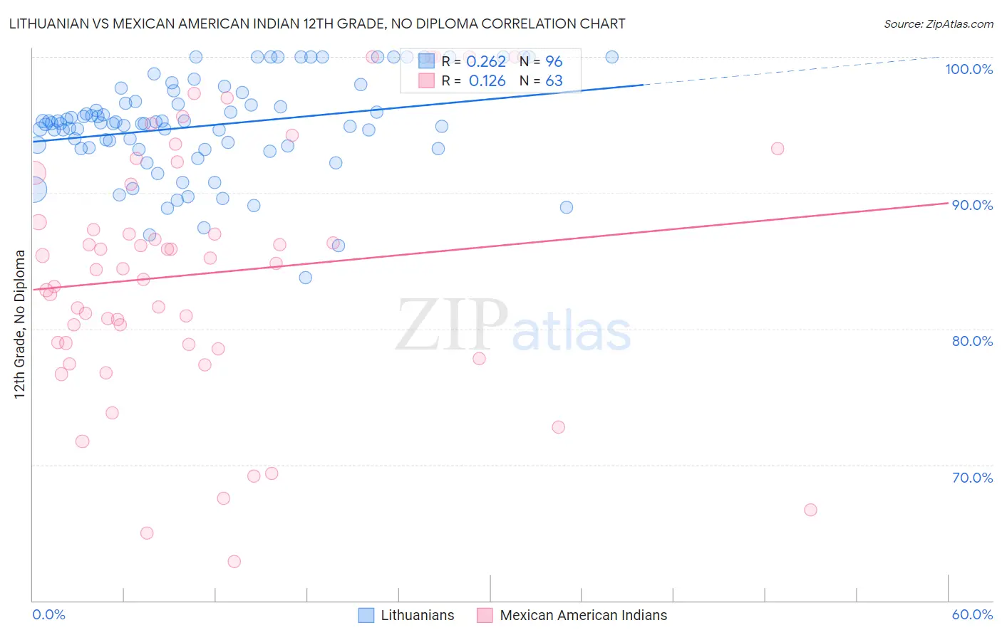 Lithuanian vs Mexican American Indian 12th Grade, No Diploma