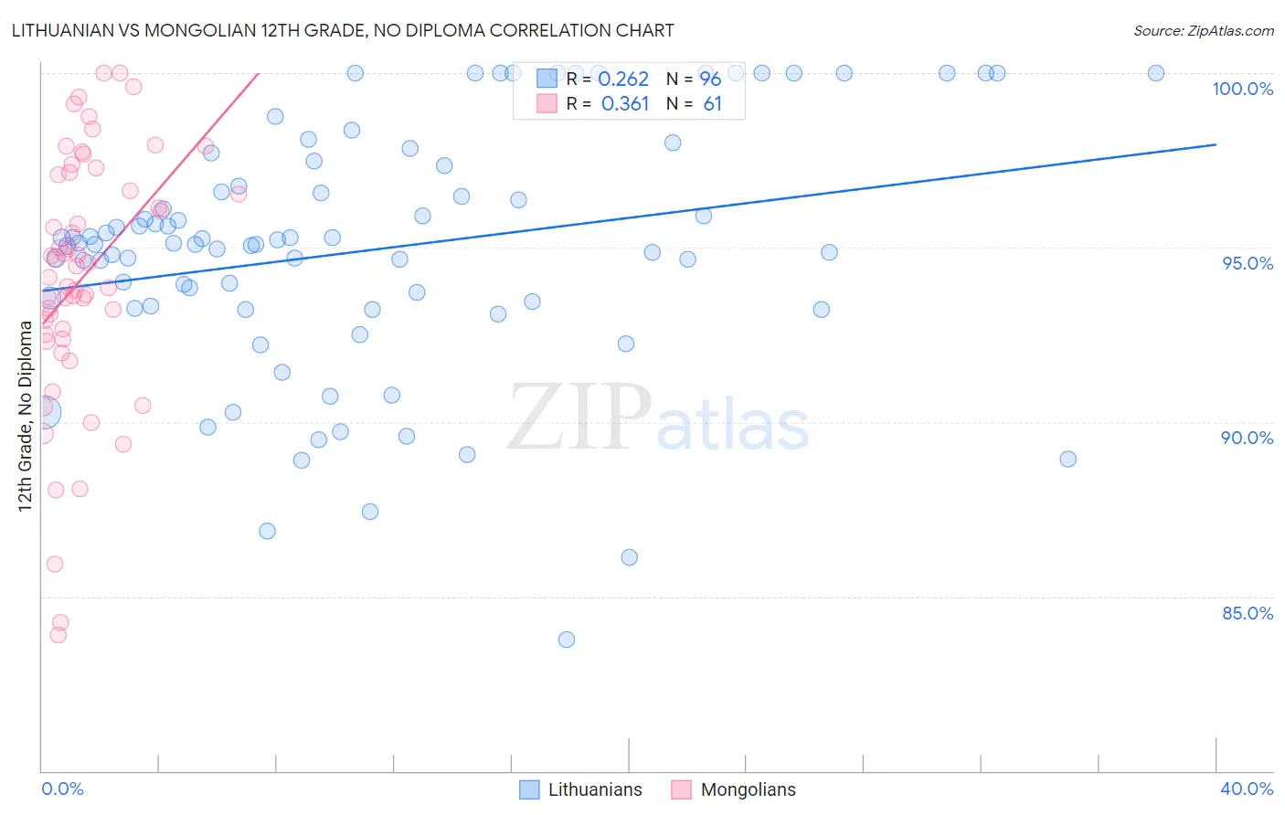 Lithuanian vs Mongolian 12th Grade, No Diploma