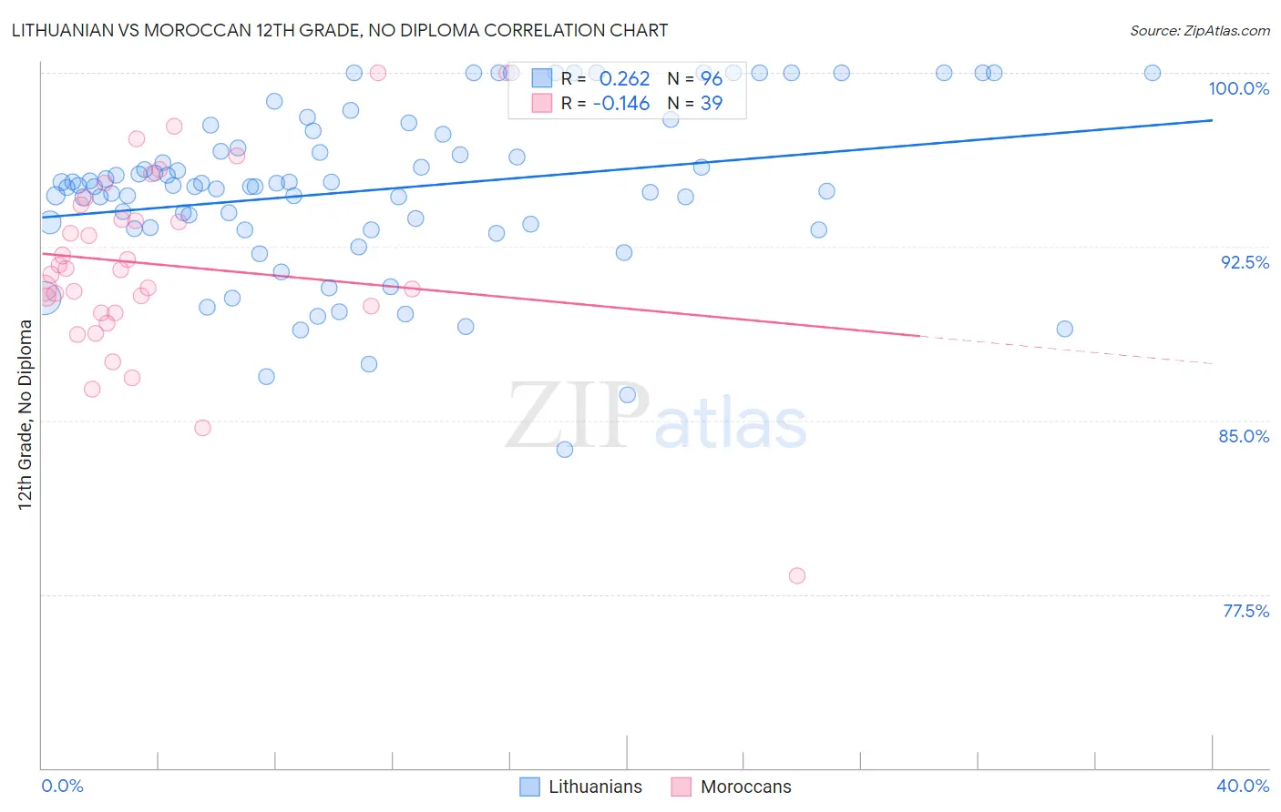 Lithuanian vs Moroccan 12th Grade, No Diploma