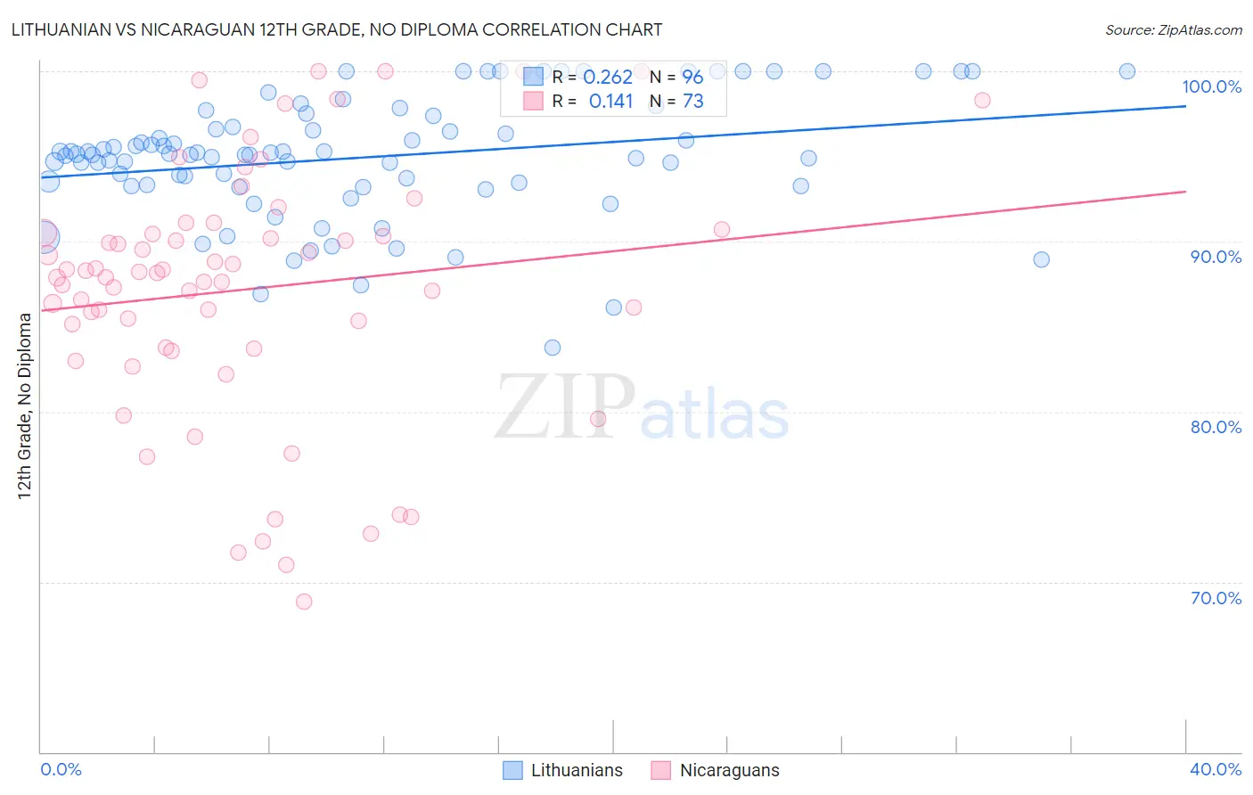 Lithuanian vs Nicaraguan 12th Grade, No Diploma