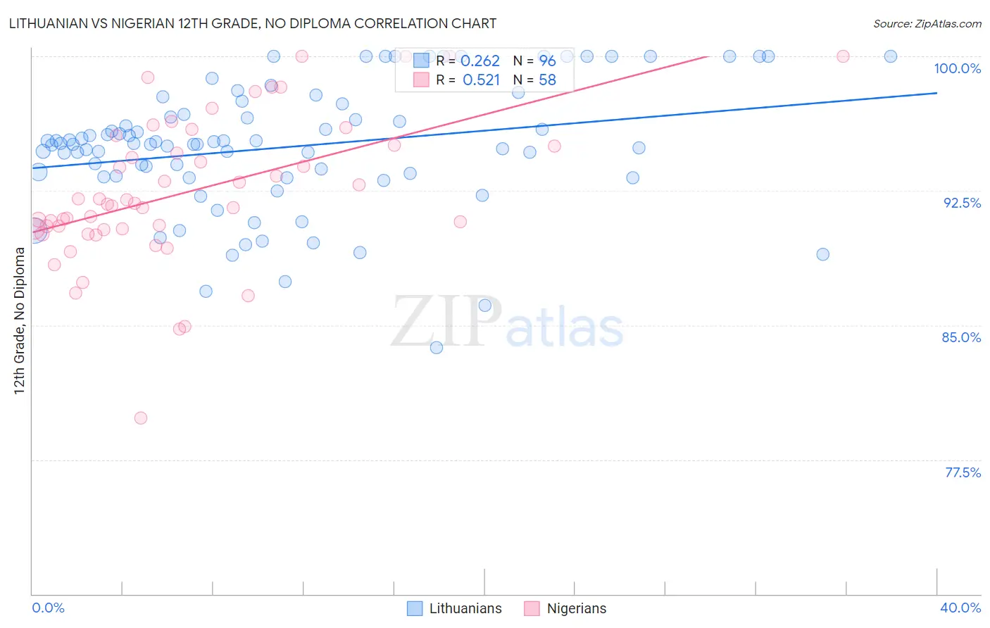 Lithuanian vs Nigerian 12th Grade, No Diploma