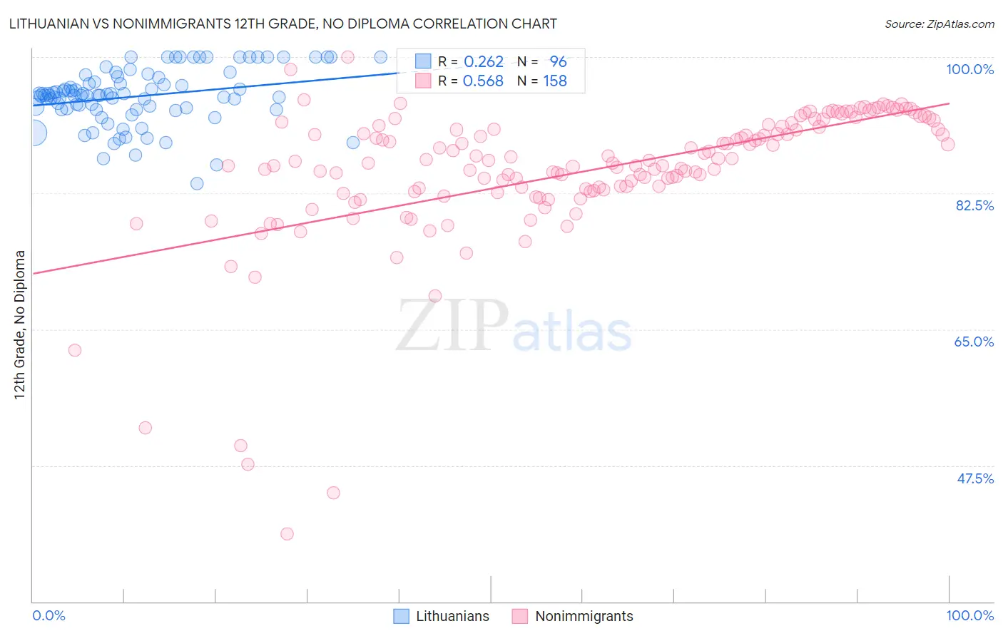 Lithuanian vs Nonimmigrants 12th Grade, No Diploma